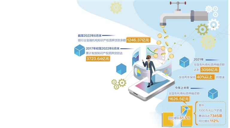 知識(shí)產(chǎn)權(quán)質(zhì)押融資穩(wěn)步增長(zhǎng) 金融創(chuàng)新持續(xù)賦能科創(chuàng)企業(yè)